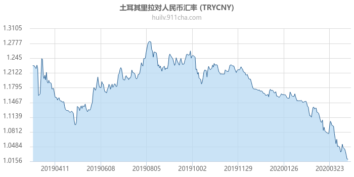 土耳其里拉对人民币汇率走势图（一年）