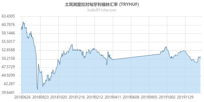 土耳其里拉对匈牙利福林汇率走势图（一年）