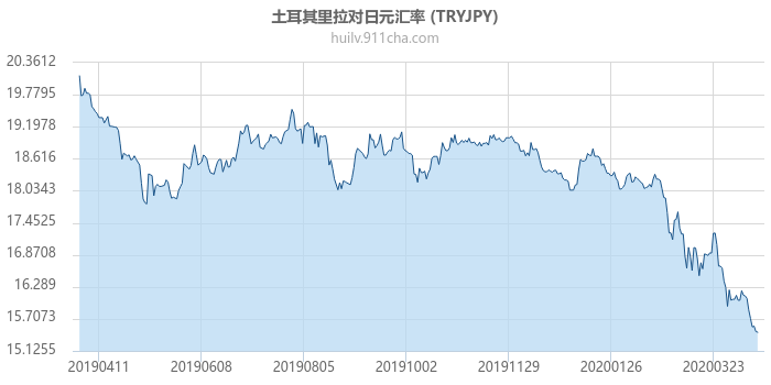 土耳其里拉对日元汇率走势图（一年）