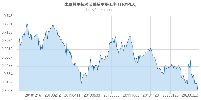 土耳其里拉对波兰兹罗提汇率走势图（一年）