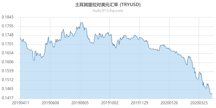 土耳其里拉对美元汇率走势图（一年）