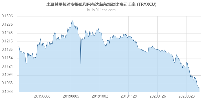 土耳其里拉对安提瓜和巴布达岛东加勒比海元汇率走势图（一年）