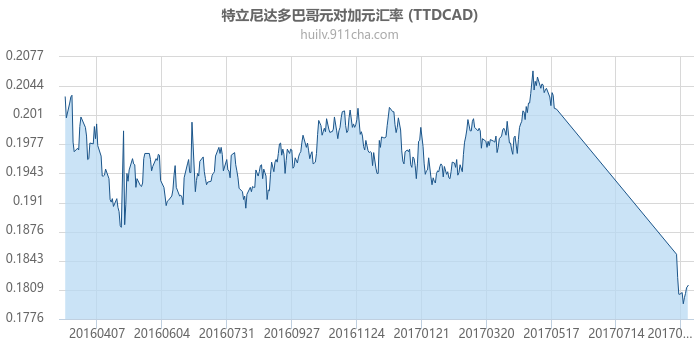 特立尼达多巴哥元对加拿大元汇率走势图（一年）