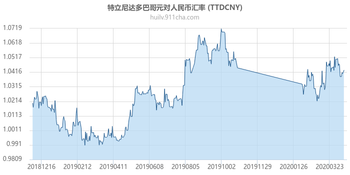 特立尼达多巴哥元对人民币汇率走势图（一年）