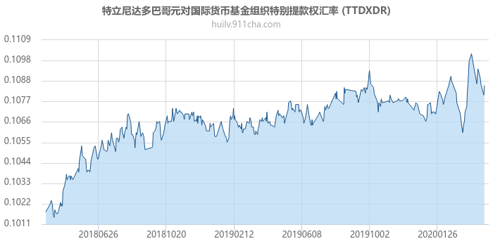 特立尼达多巴哥元对国际货币基金组织特别提款权汇率走势图（一年）