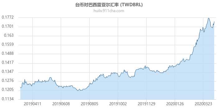 台币对巴西雷亚尔汇率走势图（一年）