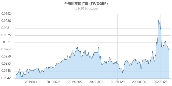 台币对英镑汇率走势图（一年）