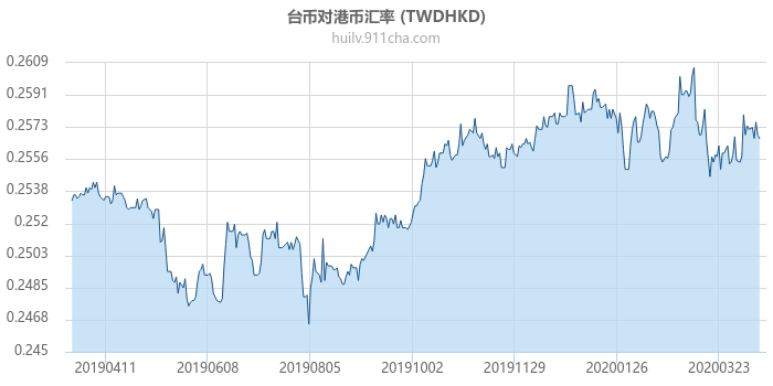 台币对港币汇率走势图（一年）