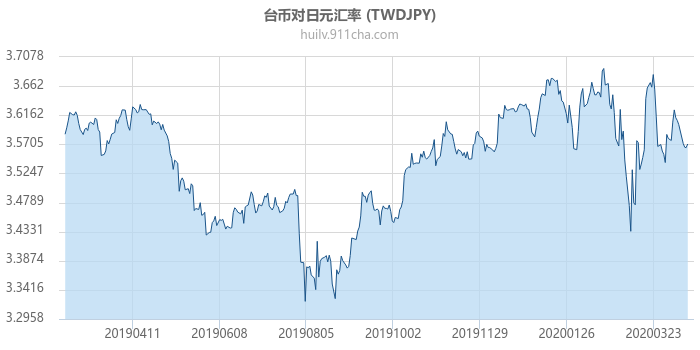 台币对日元汇率走势图（一年）