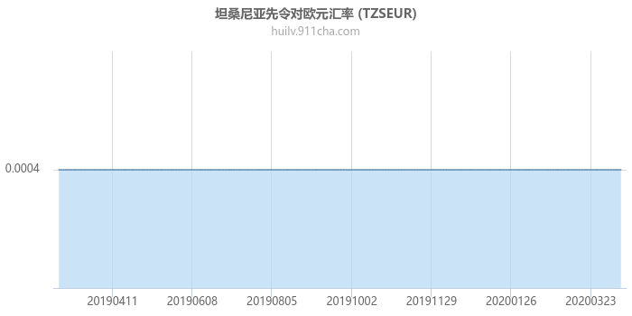 坦桑尼亚先令对欧元汇率走势图（一年）