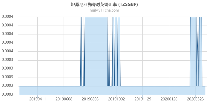 坦桑尼亚先令对英镑汇率走势图（一年）