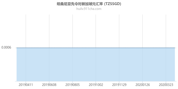 坦桑尼亚先令对新加坡元汇率走势图（一年）