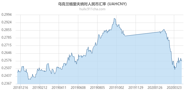 乌克兰格里夫纳对人民币汇率走势图（一年）