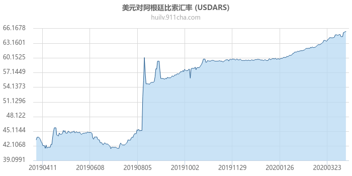 美元对阿根廷比索汇率走势图（一年）