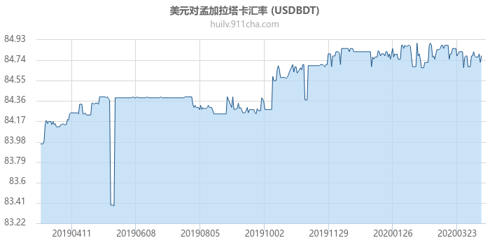 美元对孟加拉塔卡汇率走势图（一年）