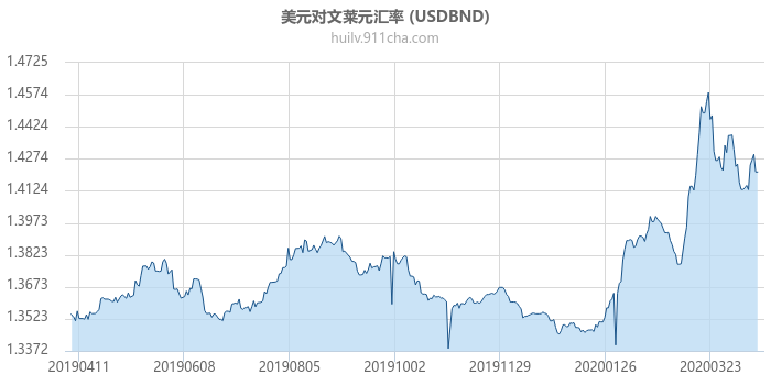 美元对文莱元汇率走势图（一年）