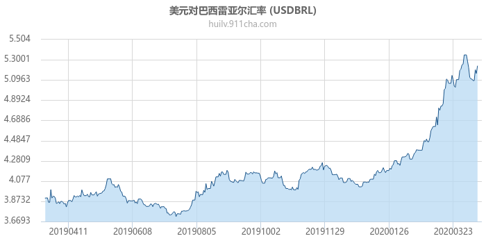 美元对巴西雷亚尔汇率走势图（一年）