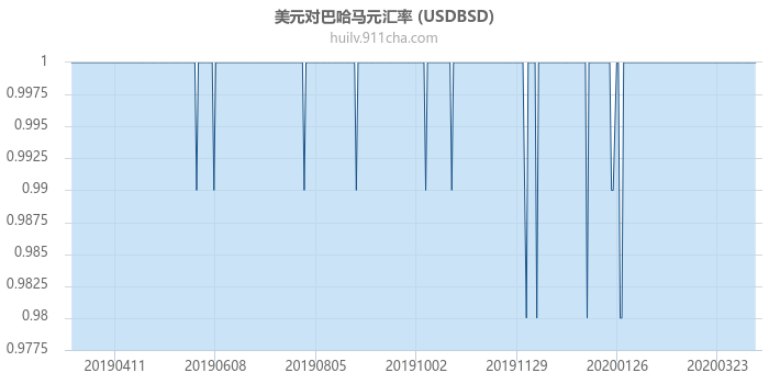 美元对巴哈马元汇率走势图（一年）