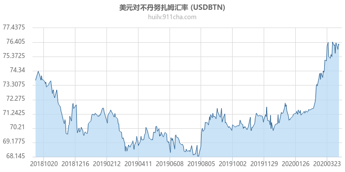 美元对不丹努扎姆汇率走势图（一年）