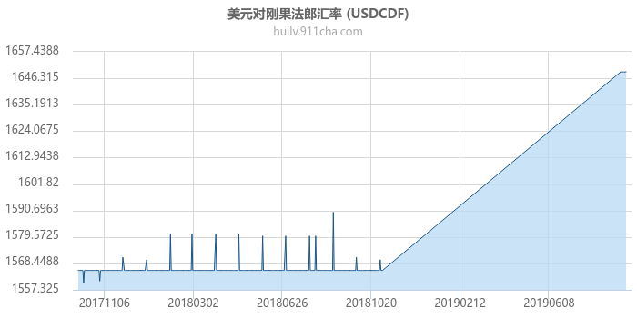 美元对刚果法郎汇率走势图（一年）