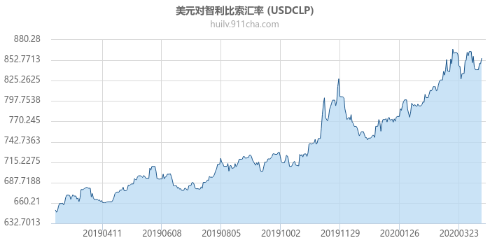 美元对智利比索汇率走势图（一年）