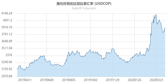 美元对哥伦比亚比索汇率走势图（一年）