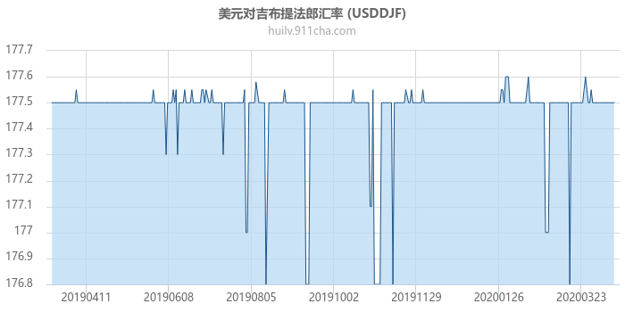 美元对吉布提法郎汇率走势图（一年）