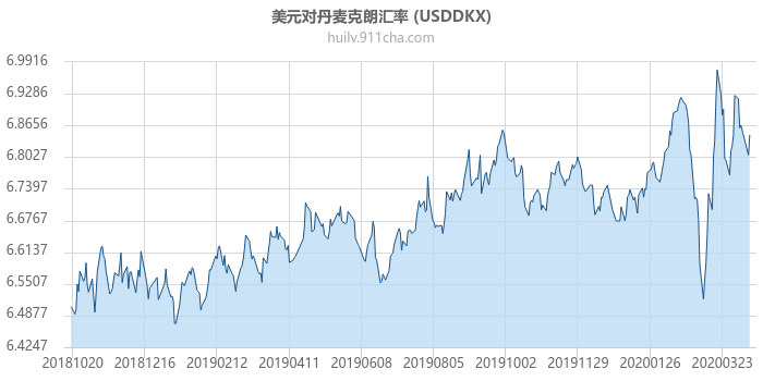 美元对丹麦克朗汇率走势图（一年）