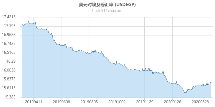 美元对埃及磅汇率走势图（一年）