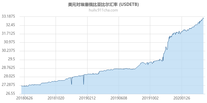 美元对埃塞俄比亚比尔汇率走势图（一年）