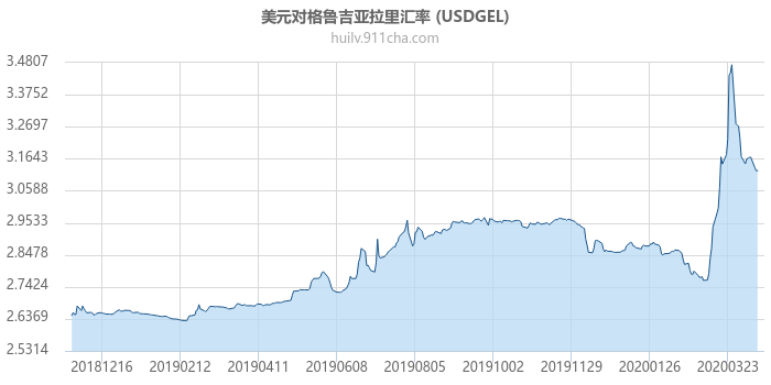 美元对格鲁吉亚拉里汇率走势图（一年）