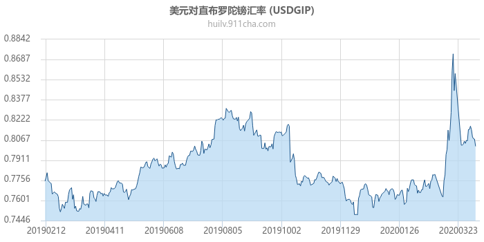 美元对直布罗陀镑汇率走势图（一年）