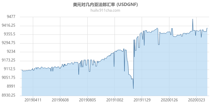 美元对几内亚法郎汇率走势图（一年）