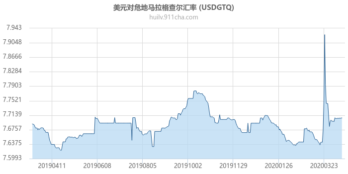 美元对危地马拉格查尔汇率走势图（一年）