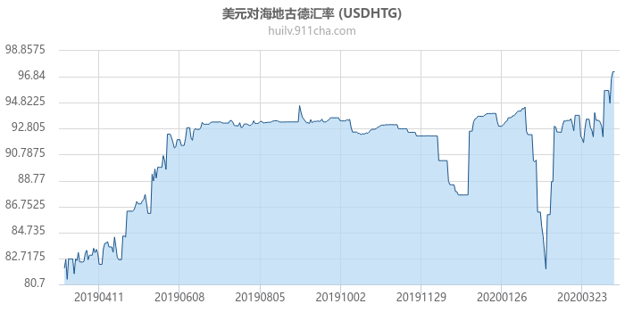 美元对海地古德汇率走势图（一年）