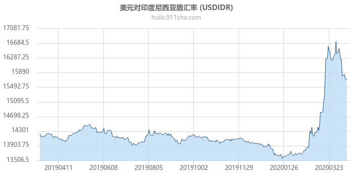 美元对印度尼西亚盾汇率走势图（一年）