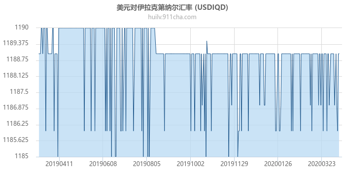 美元对伊拉克第纳尔汇率走势图（一年）