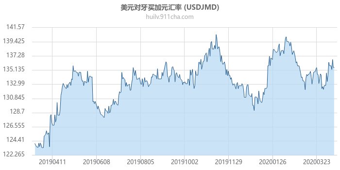 美元对牙买加元汇率走势图（一年）