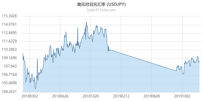 美元对日元汇率走势图（一年）