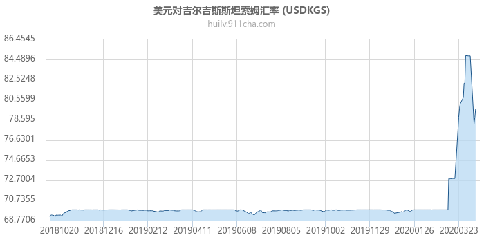 美元对吉尔吉斯斯坦索姆汇率走势图（一年）