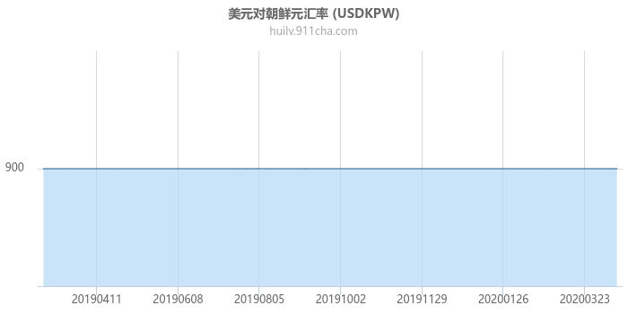 美元对朝鲜元汇率走势图（一年）