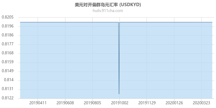 美元对开曼群岛元汇率走势图（一年）