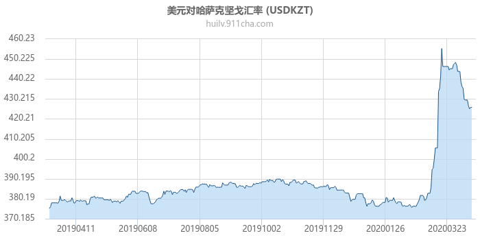 美元对哈萨克坚戈汇率走势图（一年）