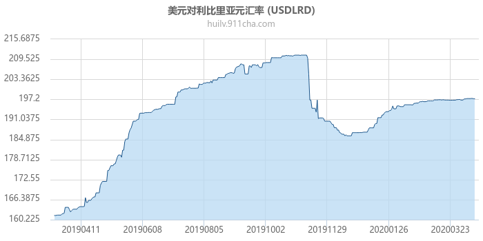 美元对利比里亚元汇率走势图（一年）