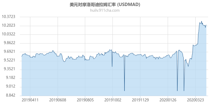 美元对摩洛哥迪拉姆汇率走势图（一年）