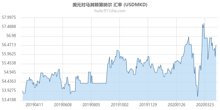 美元对马其顿第纳尔 汇率走势图（一年）