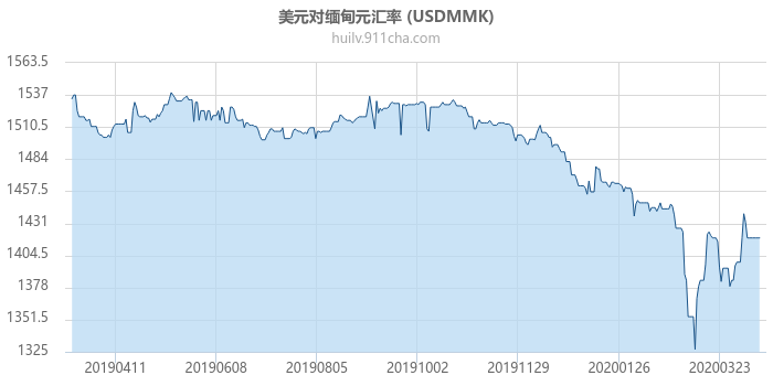 美元对缅甸元汇率走势图（一年）