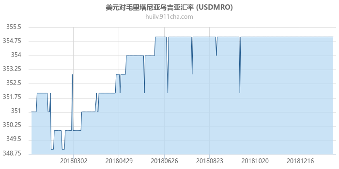 美元对毛里塔尼亚乌吉亚汇率走势图（一年）