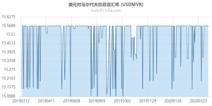 美元对马尔代夫拉菲亚汇率走势图（一年）