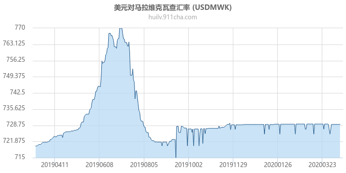 美元对马拉维克瓦查汇率走势图（一年）